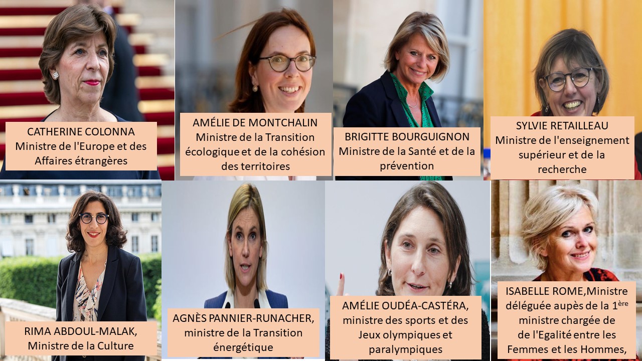 Le Nouveau gouvernement en France compte 17 ministres, 6 ministres délégués et 4 secrétaires d’Etat.