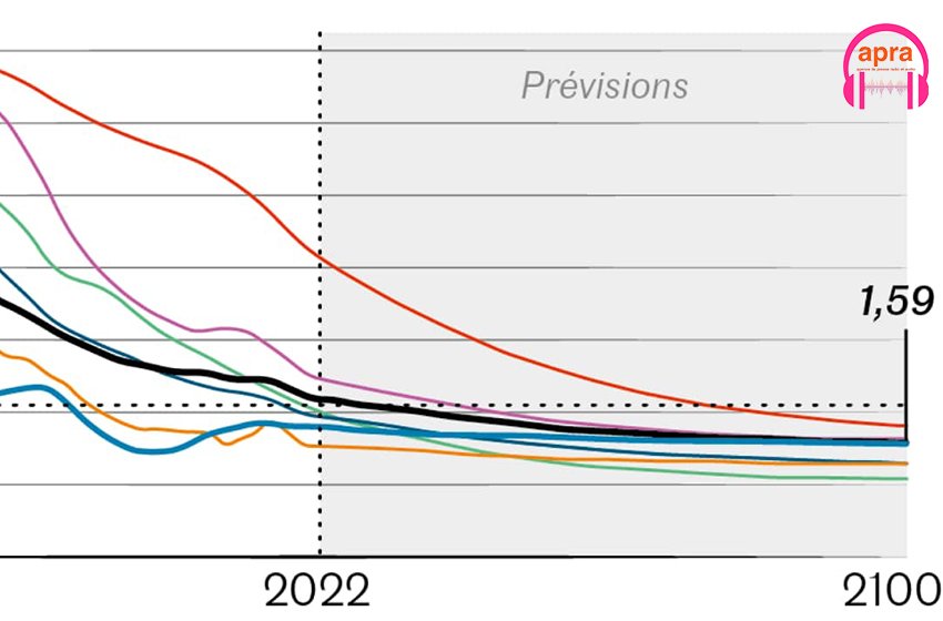 Actualité mondiale/santé : la baisse de la fécondité humaine pourrait être plus rapide que prévu.